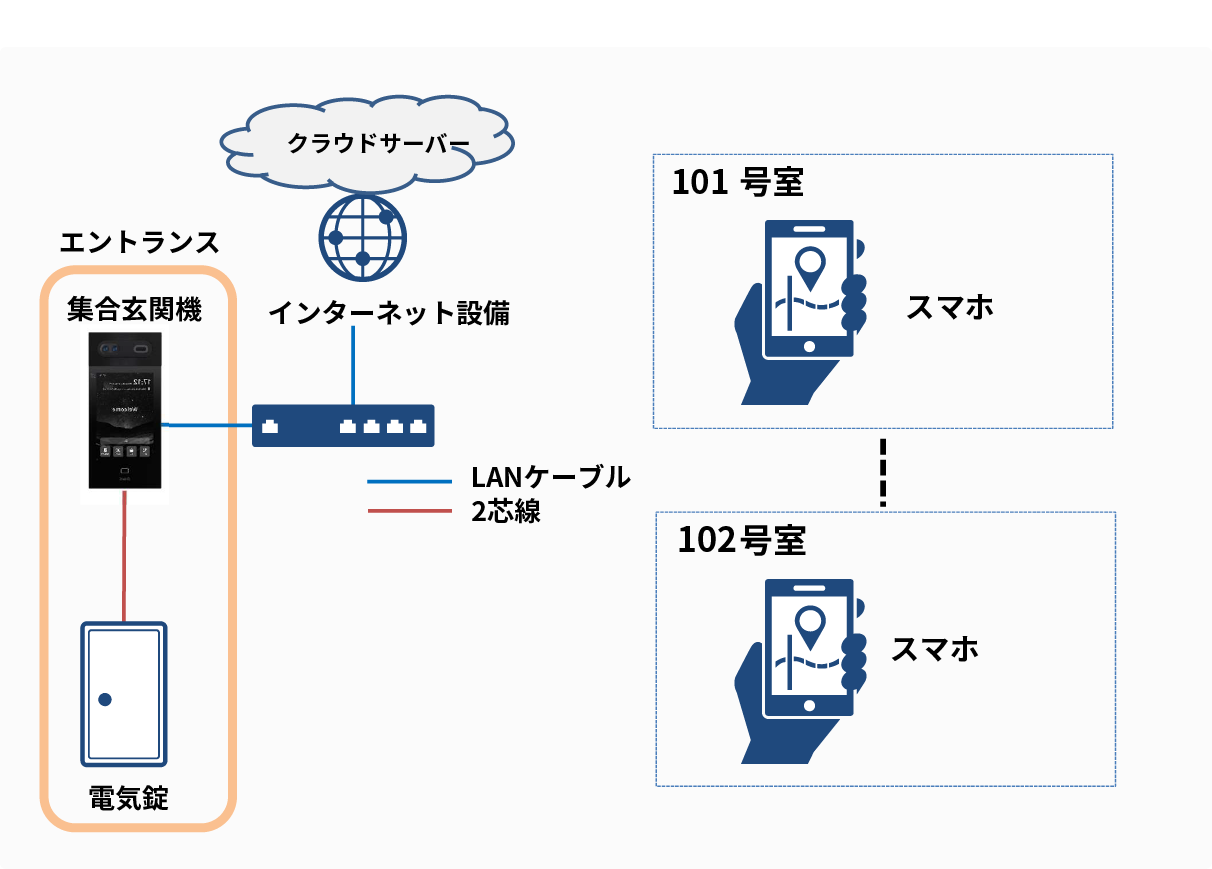 玄関集合機のみ設置の場合のシステム図
