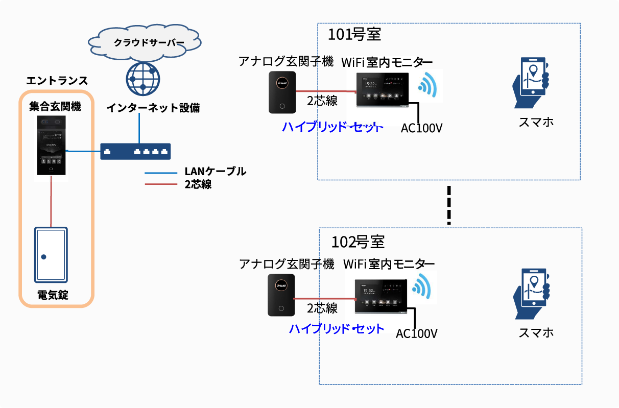 集合玄関機＋室内（既存線利用）のシステム図